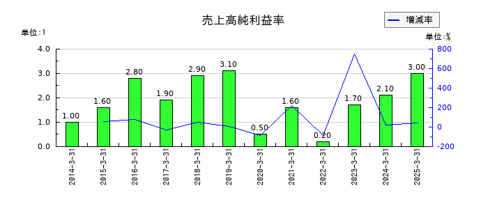 虹技の売上高純利益率の推移