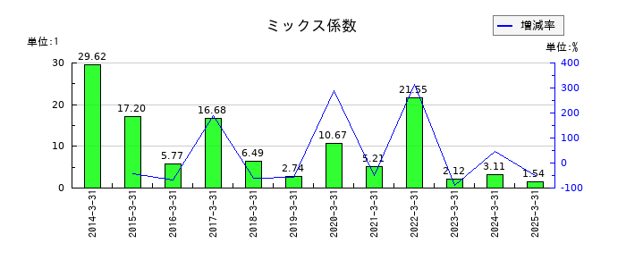 虹技のミックス係数の推移