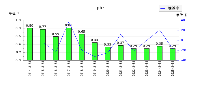 虹技のpbrの推移
