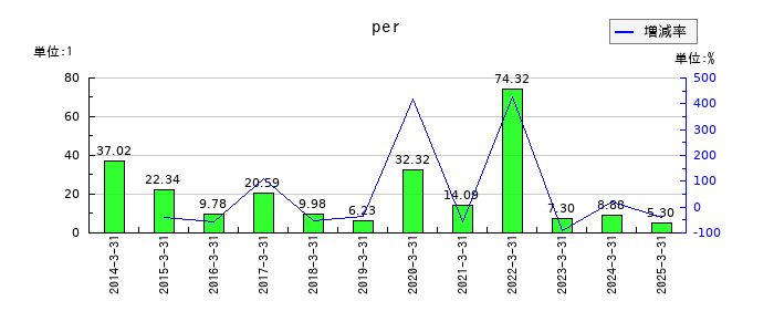虹技のperの推移