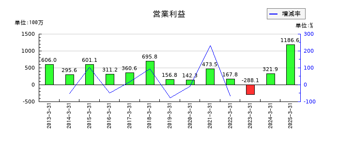 中央可鍛工業の通期の営業利益推移