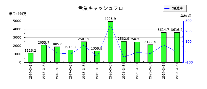 中央可鍛工業の営業キャッシュフロー推移