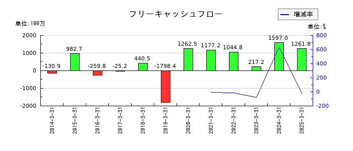 中央可鍛工業のフリーキャッシュフロー推移
