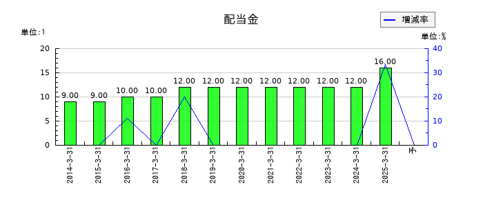 中央可鍛工業の年間配当金推移