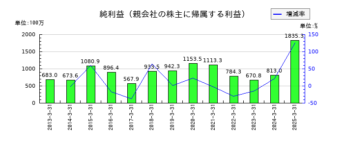 中央可鍛工業の通期の純利益推移