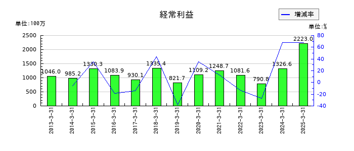 中央可鍛工業の通期の経常利益推移