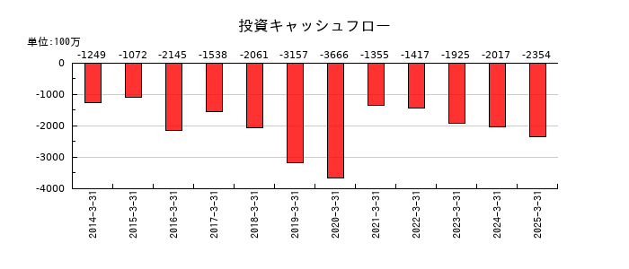 中央可鍛工業の投資キャッシュフロー推移