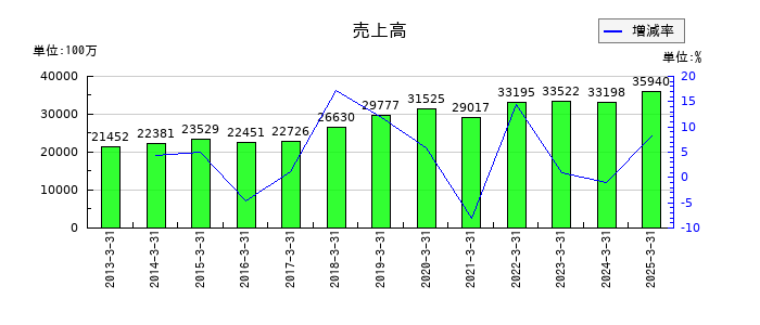 中央可鍛工業の通期の売上高推移
