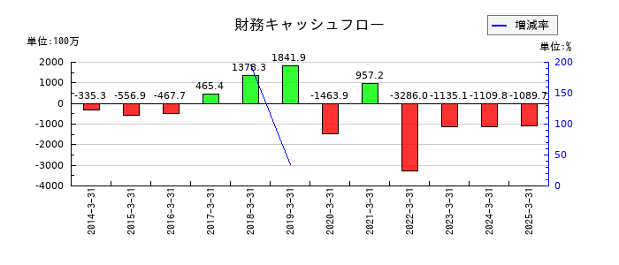 中央可鍛工業の財務キャッシュフロー推移