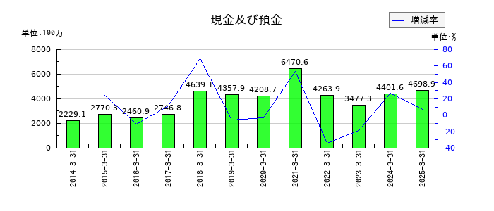 中央可鍛工業の売上総利益の推移