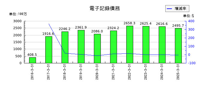 中央可鍛工業の電子記録債務の推移