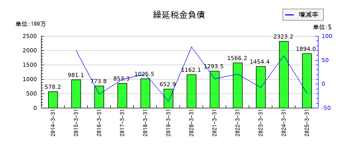 中央可鍛工業の繰延税金負債の推移