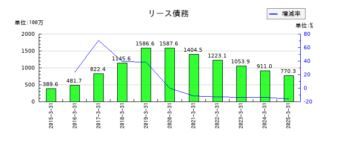 中央可鍛工業のリース債務の推移