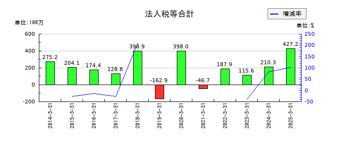 中央可鍛工業の法人税等合計の推移