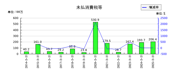 中央可鍛工業の未払消費税等の推移