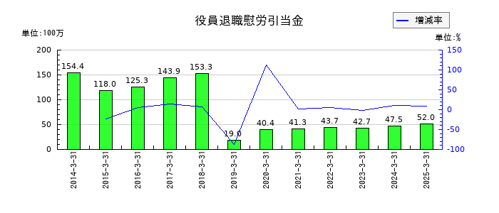 中央可鍛工業の役員退職慰労引当金の推移