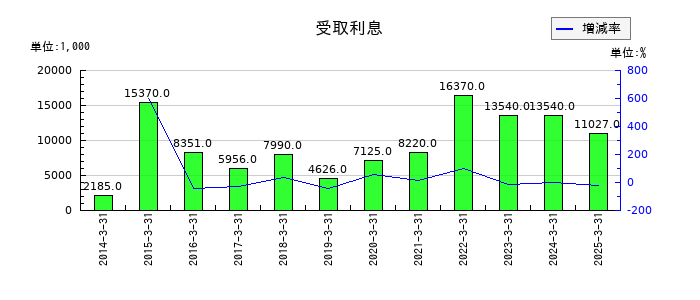中央可鍛工業の受取利息の推移