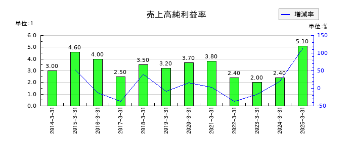 中央可鍛工業の売上高純利益率の推移