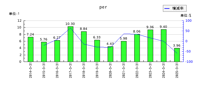中央可鍛工業のperの推移