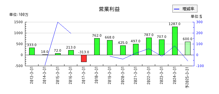 日本鋳造の通期の営業利益推移