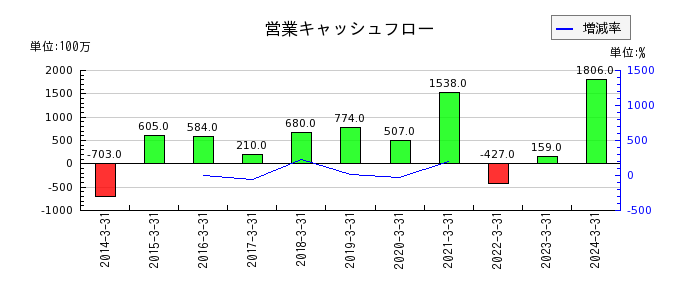 日本鋳造の営業キャッシュフロー推移