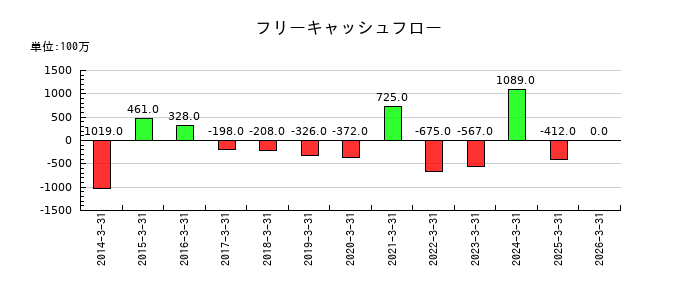 日本鋳造のフリーキャッシュフロー推移