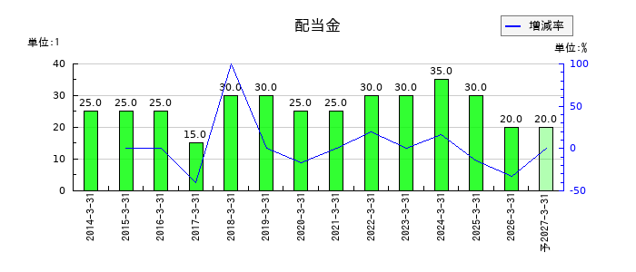 日本鋳造の年間配当金推移