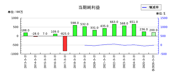 日本鋳造の通期の純利益推移