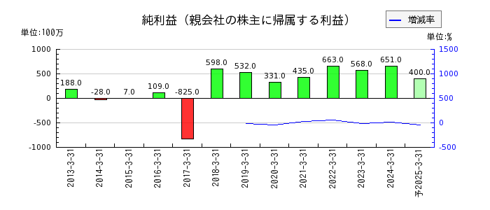 日本鋳造の通期の純利益推移