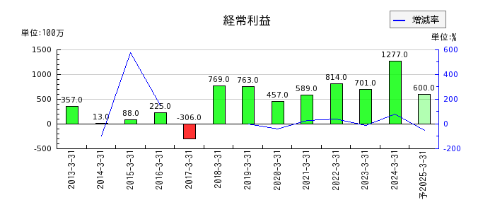 日本鋳造の通期の経常利益推移