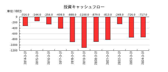 日本鋳造の投資キャッシュフロー推移