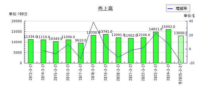 日本鋳造の通期の売上高推移