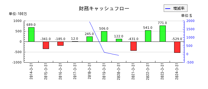 日本鋳造の財務キャッシュフロー推移