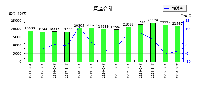 日本鋳造の資産合計の推移