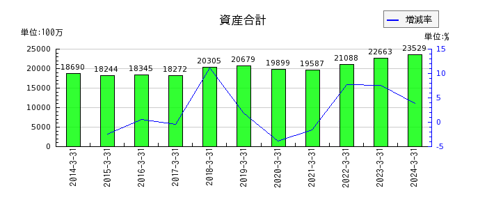日本鋳造の資産合計の推移