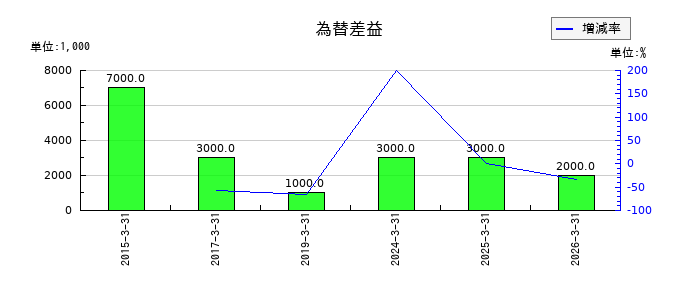 日本鋳造の為替差益の推移
