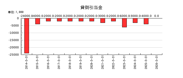 日本鋳造の前受金の推移