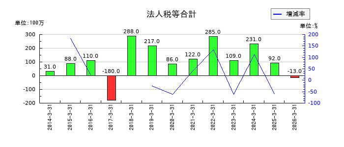 日本鋳造の法人税等合計の推移