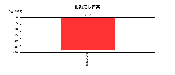 日本鋳造の他勘定振替高の推移