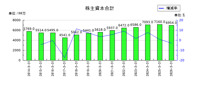 日本鋳造の株主資本合計の推移