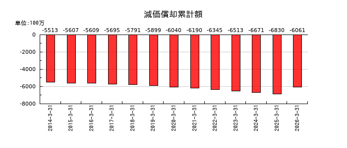 日本鋳造の減価償却累計額の推移