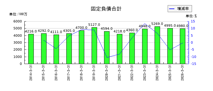 日本鋳造の固定負債合計の推移