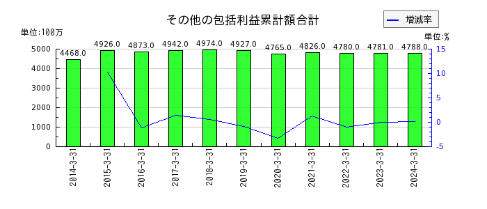 日本鋳造のその他の包括利益累計額合計の推移