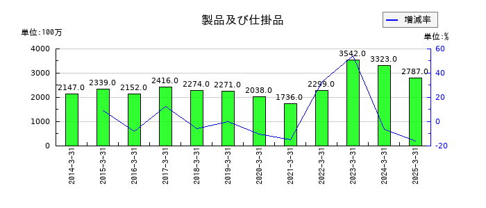 日本鋳造の製品及び仕掛品の推移