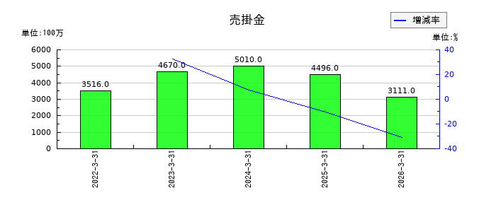 日本鋳造の売掛金の推移