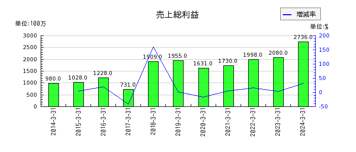 日本鋳造の売上総利益の推移