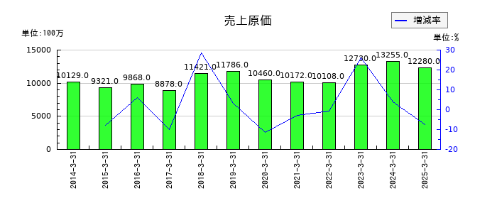 日本鋳造の売上原価の推移