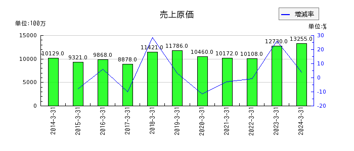 日本鋳造の売上原価の推移