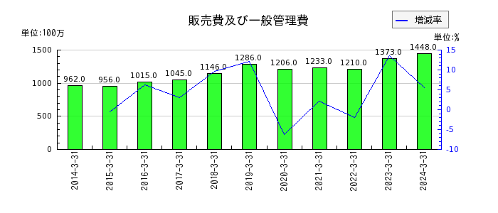 日本鋳造の販売費及び一般管理費の推移
