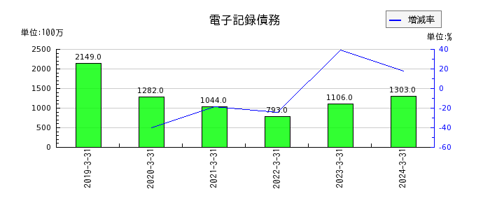 日本鋳造の電子記録債務の推移